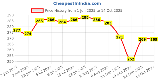 flipkart.com radhe krishna Multi Slot Egg Holder radhe krishna Price History Graph from 1 Jun 2025 to 14 Oct 2025