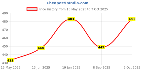 flipkart.com radhe krishna Plastic Cake Server radhe krishna Price History Graph from 15 May 2025 to 3 Oct 2025