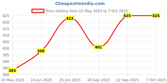 flipkart.com radhe krishna Plastic Cake Server radhe krishna Price History Graph from 15 May 2025 to 6 Oct 2025