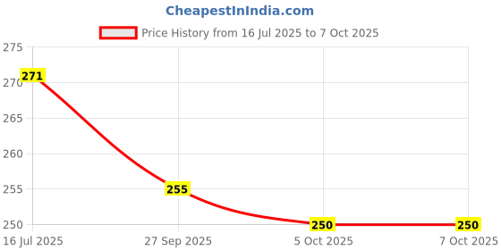 flipkart.com radhe krishna Plastic Fridge Container - 2000 ml radhe krishna Price History Graph from 16 Jul 2025 to 5 Oct 2025