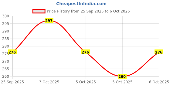 flipkart.com radhe krishna Plastic Fridge Container - 2000 ml radhe krishna Price History Graph from 25 Sep 2025 to 5 Oct 2025