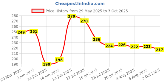 flipkart.com radhe krishna Plastic storage basket container Storage Basket radhe krishna Price History Graph from 29 May 2025 to 3 Oct 2025
