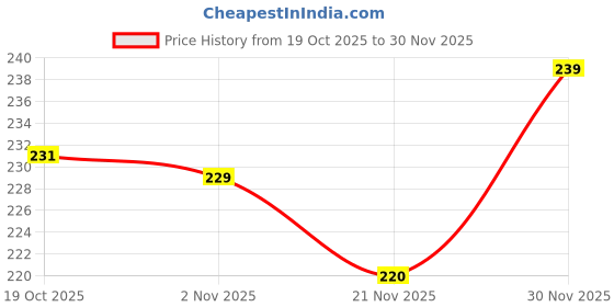 flipkart.com radhe krishna Polypropylene Storage Basket for Fruits,Vegetables,Magazines,Cosmetics,Kitchen Tool -with Lid Storage Basket radhe krishna Price History Graph from 19 Oct 2025 to 30 Nov 2025