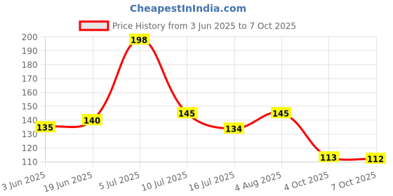 flipkart.com radhe krishna Solid 4 Seater Table Cover radhe krishna Price History Graph from 3 Jun 2025 to 7 Oct 2025