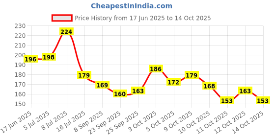 flipkart.com radhe krishna Solid 6 Seater Table Cover radhe krishna Price History Graph from 17 Jun 2025 to 14 Oct 2025