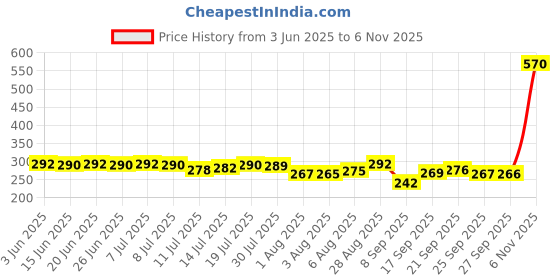 flipkart.com radhe krishna Storage Basket Set 3 Piece Storage Box radhe krishna Price History Graph from 3 Jun 2025 to 6 Nov 2025