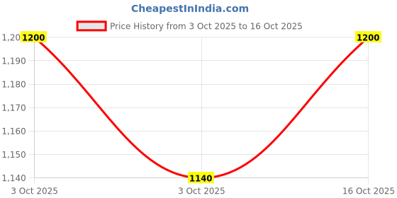flipkart.com radhe Meat Grinders with Bowl Kitchen Food Chopper, Vegetables, Onion, Garlic,Fruit Electric Vegetable & Fruit Chopper radhe Price History Graph from 3 Oct 2025 to 16 Oct 2025