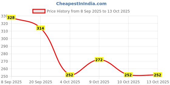 flipkart.com sr toys radhe Plastic 2 in 1 JCB Construction Vehicle (Yellow, Pack of: 1) sr toys Price History Graph from 8 Sep 2025 to 13 Oct 2025