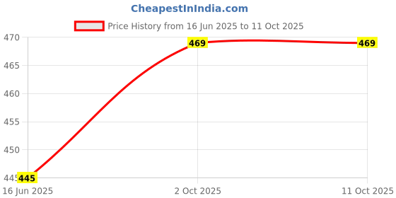 flipkart.com radhe products Unstitched Wool Salwar Suit Material Embroidered radhe products Price History Graph from 16 Jun 2025 to 11 Oct 2025