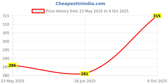 flipkart.com RADHE PRODUCTS Wool Embroidered Women Shawl Price History Graph from 23 May 2025 to 9 Oct 2025
