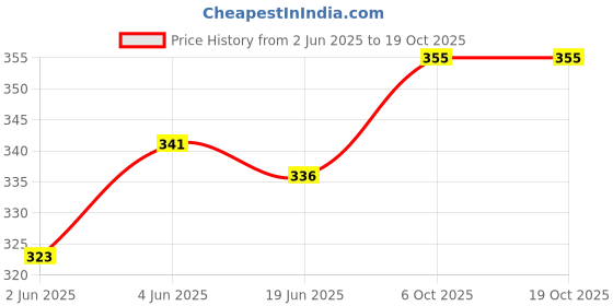 flipkart.com RADHE PRODUCTS Wool Embroidered Women Shawl Price History Graph from 2 Jun 2025 to 19 Oct 2025