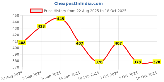 flipkart.com radhe radhe LUXRIOUS FORK FOR HOME OFFICE KITCHEN DINNING TABLE FRUIT FORK Stainless Steel Dessert Fork radhe radhe Price History Graph from 22 Aug 2025 to 18 Oct 2025