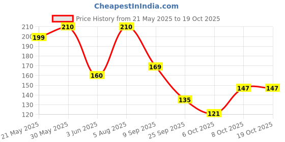 flipkart.com radhe rani Plastic Wall Photo Frame radhe rani Price History Graph from 21 May 2025 to 18 Oct 2025