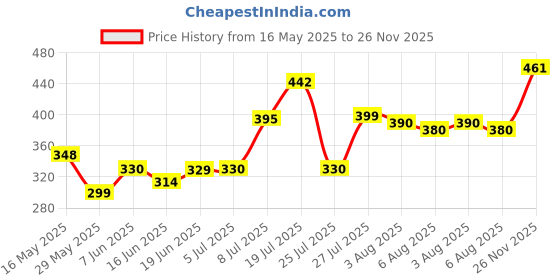 flipkart.com radhe sales BLACK FLOWER LAPTOP TABLE Wood Portable Laptop Table radhe sales Price History Graph from 16 May 2025 to 26 Nov 2025