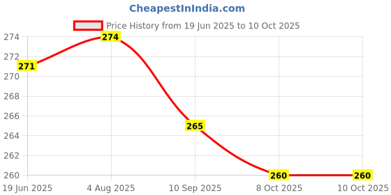 flipkart.com RADHE SALES Green Multipurpose Laser Light Disco Pointer Pen Lazer Beam with Adjustable Antena Cap to Change Project Design for Presentation (320 nm, Green) Price History Graph from 19 Jun 2025 to 10 Oct 2025