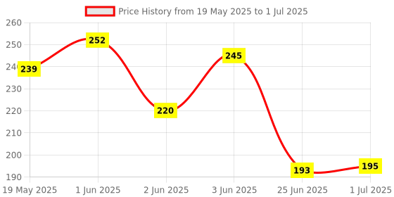 flipkart.com RADHE SALES Laser Pointer Pen Beam with Stylish Disco Light Price History Graph from 19 May 2025 to 1 Jul 2025