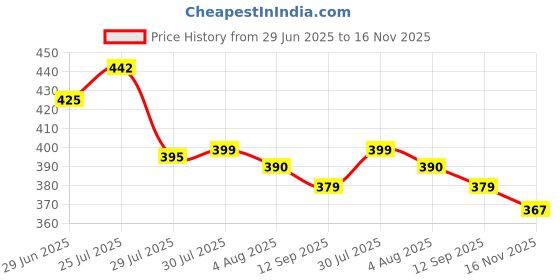 flipkart.com radhe sales Multipurpose _001 Wood Portable Laptop Table radhe sales Price History Graph from 29 Jun 2025 to 16 Nov 2025