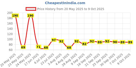 flipkart.com RADHE SALES Self Design Men Muffler Price History Graph from 20 May 2025 to 7 Oct 2025