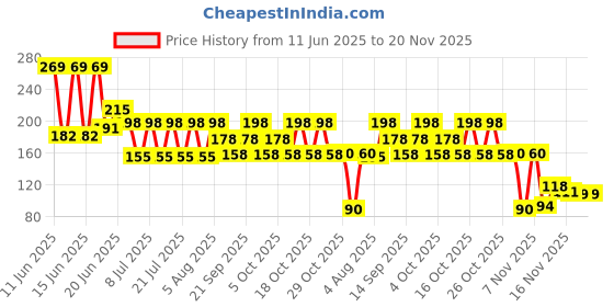 flipkart.com RADHE SALES Self Design Men Muffler Price History Graph from 11 Jun 2025 to 20 Nov 2025