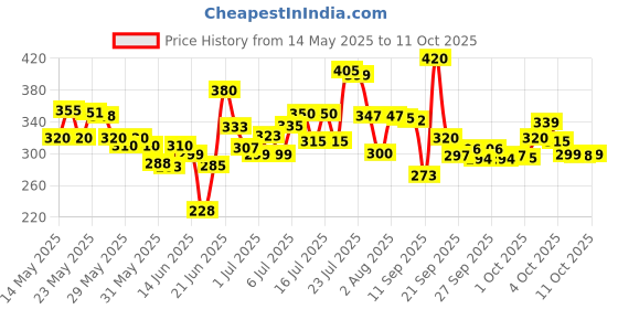 flipkart.com radhe sales Work Tray Table Stand for Writing Wood Portable Laptop Table radhe sales Price History Graph from 14 May 2025 to 9 Oct 2025
