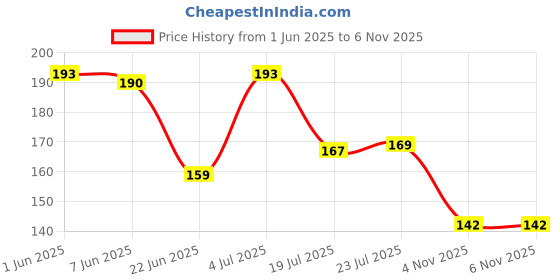 flipkart.com radhe shyam Foldable Microfiber Fan Cleaning Duster Flexible Fan mop for Quick and Easy Cleaning of Home, Kitchen, Car, Ceiling, Fan Dusting Office Fan Cleaning Brush with Long Rod(Multi) Wet and Dry Duster Set radhe shyam Price History Graph from 1 Jun 2025 to 5 Nov 2025