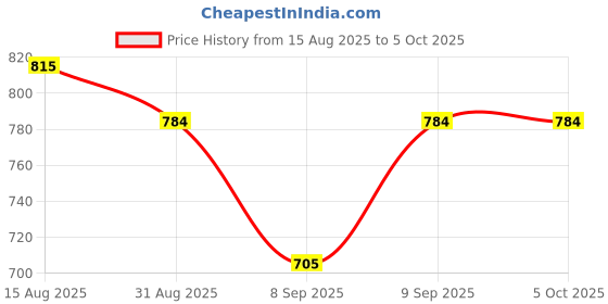 flipkart.com Radhe VR BOX 3D GLASS 5.5 GHz AM4 10 Core Processor Designed for Mobile Price History Graph from 15 Aug 2025 to 5 Oct 2025