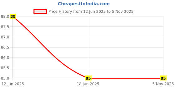 flipkart.com RADHECREATION Natural sneaker & Shoe cleaner Wipes Shiner Price History Graph from 12 Jun 2025 to 4 Nov 2025