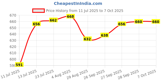 flipkart.com radhee Set of 6 Pattern Discs Kitchen Press radhee Price History Graph from 11 Jul 2025 to 6 Oct 2025