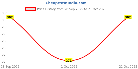 flipkart.com radheempire Pack of 3 Women Hipster Multicolor Panty radheempire Price History Graph from 28 Sep 2025 to 21 Oct 2025