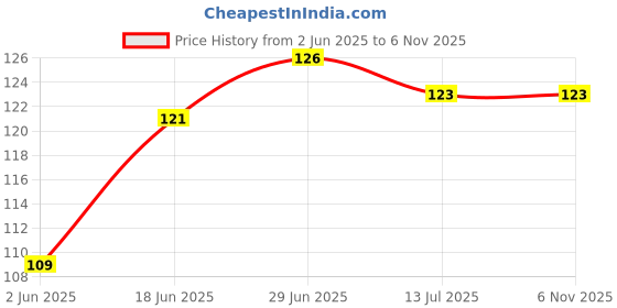 flipkart.com radhefab Air Nature Travel Pillow Pack of 1 radhefab Price History Graph from 2 Jun 2025 to 6 Nov 2025
