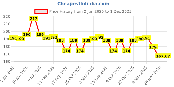 flipkart.com radhefab Air Solid Chair Pad Pack of 2 radhefab Price History Graph from 2 Jun 2025 to 30 Nov 2025