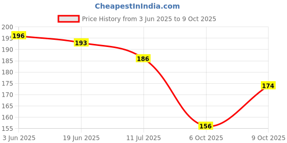 flipkart.com radhekrishna imitation Copper Mangalsutra radhekrishna imitation Price History Graph from 3 Jun 2025 to 9 Oct 2025