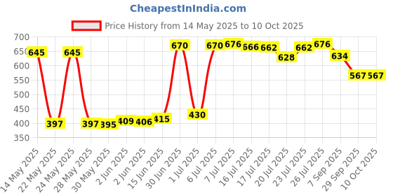 flipkart.com radhekrishna Musical Activity Walker radhekrishna Price History Graph from 14 May 2025 to 10 Oct 2025