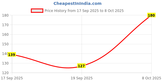 flipkart.com radhekrishna Scratch Remover Paint radhekrishna Price History Graph from 17 Sep 2025 to 8 Oct 2025