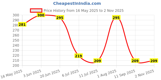 flipkart.com radhekunj fitness Women Regular Stockings radhekunj fitness Price History Graph from 16 May 2025 to 2 Nov 2025