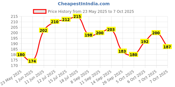flipkart.com radheradhe 104 TC Polycotton Double Printed Flat Bedsheet radheradhe Price History Graph from 23 May 2025 to 7 Oct 2025