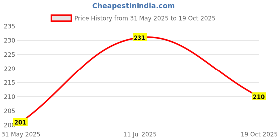 flipkart.com radheradhe 104 TC Polycotton Double Printed Flat Bedsheet radheradhe Price History Graph from 31 May 2025 to 19 Oct 2025