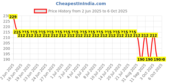 flipkart.com radheram Pure Cotton Printed Multicolor Men Dupatta radheram Price History Graph from 2 Jun 2025 to 4 Oct 2025