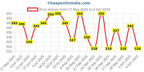 flipkart.com radhesales Black Wheel Tire Men Swimming Ring Adult Inflatable Pool Inflatable Pool Accessory radhesales Price History Graph from 17 May 2025 to 4 Oct 2025