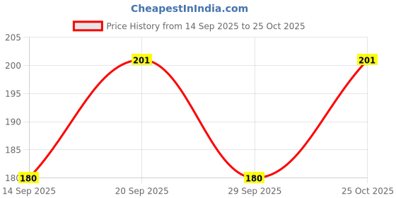 flipkart.com radheshayam Solid Women Grey Regular Shorts radheshayam Price History Graph from 14 Sep 2025 to 25 Oct 2025