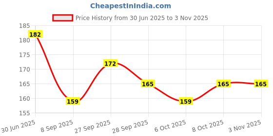 flipkart.com Radheshyam Bag Cover Waterproof Rain Cover for Schoolbag | Laptop Bag | Backpack Bags Waterproof School Bag Cover, Laptop Bag Cover Price History Graph from 30 Jun 2025 to 2 Nov 2025