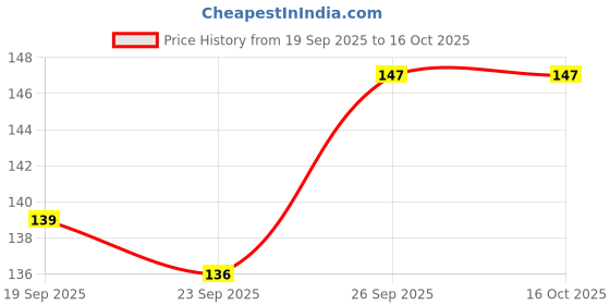 flipkart.com radhesyam MultiPurpose Wall Mount Floating Shelf Wall Mounted Storage Shelves For Bathroom Plastic Wall Shelf radhesyam Price History Graph from 19 Sep 2025 to 15 Oct 2025