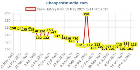 flipkart.com radhesyam Under Eye Patches for Dark Circles with 24k Gold,Pack of 60 Eye Cooling Gel Pads radhesyam Price History Graph from 15 May 2025 to 11 Oct 2025