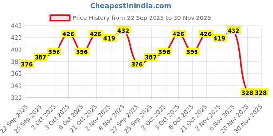 flipkart.com radhetax 01 1 Art Plastic Pencil Box radhetax Price History Graph from 22 Sep 2025 to 30 Nov 2025