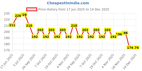 flipkart.com radhetax Swimming Pool Fun Ring Tube for kids Swim Floatation Belt radhetax Price History Graph from 17 Jun 2025 to 14 Dec 2025