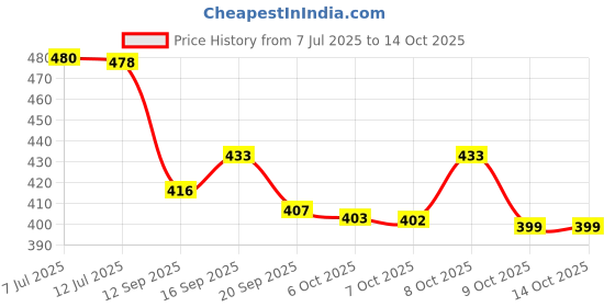 flipkart.com radhetrade Polyester Chatai Mat radhetrade Price History Graph from 7 Jul 2025 to 13 Oct 2025