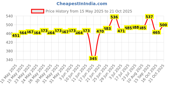 flipkart.com radhetrade Safe Locker,book safe, book locker (Key Lock) Safe Locker (Key Lock) Safe Locker radhetrade Price History Graph from 15 May 2025 to 21 Oct 2025