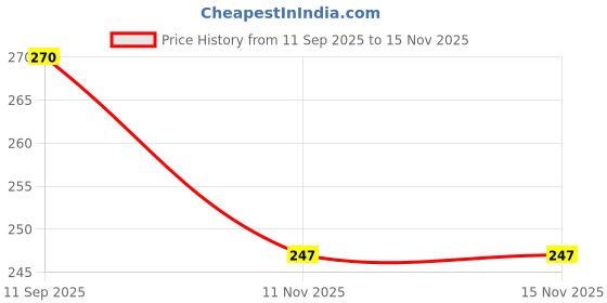 flipkart.com radhey 1 Mukhi Rudraksha Kawach Lab Certified Wood Pendant radhey Price History Graph from 11 Sep 2025 to 14 Nov 2025