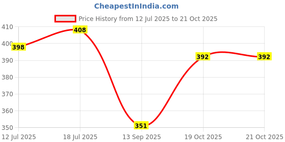 flipkart.com radhey Cotton Baby Bed Protecting Mat radhey Price History Graph from 12 Jul 2025 to 21 Oct 2025