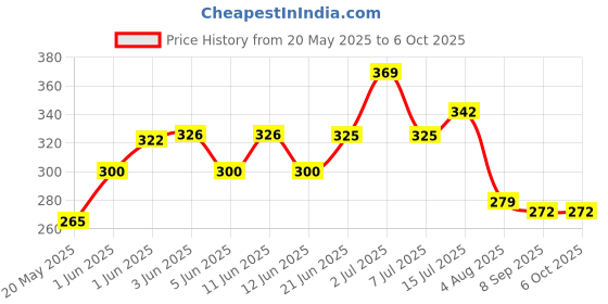 flipkart.com radhey krishna traders Crystal Diamond Night Lamp Wireless Remote and Touch Control (16 Color Changing) Table Lamp radhey krishna traders Price History Graph from 20 May 2025 to 6 Oct 2025